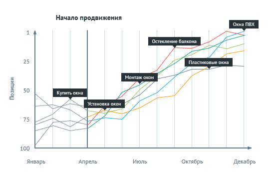 Продвижение по позициям - результат продвижения