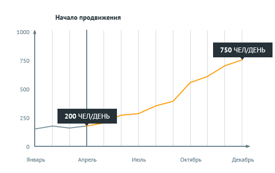 Продвижение по трафику - результат продвижения